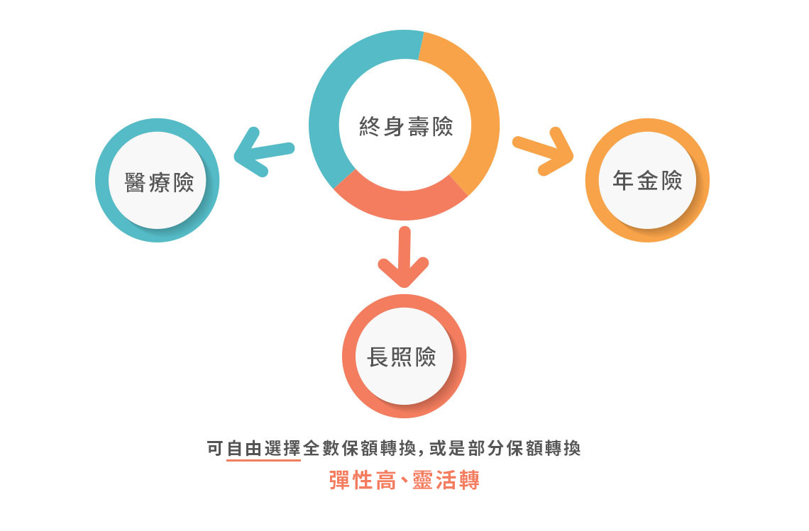 高齡化老人保險推薦 保單活化專區 國泰人壽